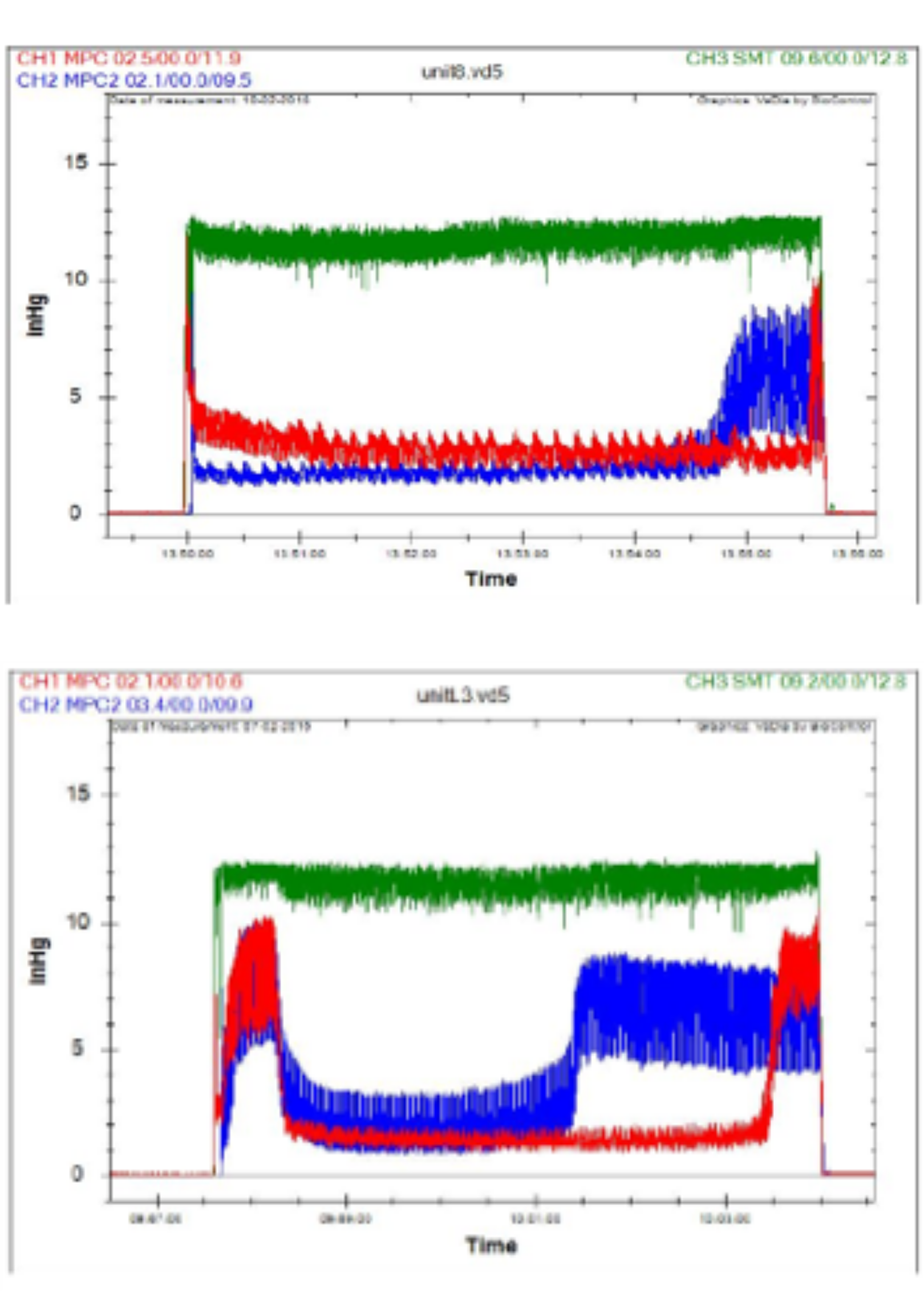 Two stacked time-series graphs showing vacuum pressure (inHg) over time during milking, with three colored traces in each graph. In both graphs, the green line remains relatively stable around 11&ndash;12 inHg throughout milking, representing system or teat-end vacuum. The red and blue lines show dynamic changes in pressure over time. In the top graph, red and blue pressures start low, remain relatively steady during mid-milking, then increase sharply near the end. In the bottom graph, red and blue pressures show an early peak shortly after milking begins, drop to lower levels during mid-milking, then rise again later, illustrating a more variable, bimodal pressure pattern.